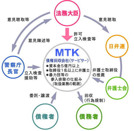 債権管理回収業に関する特別措置法